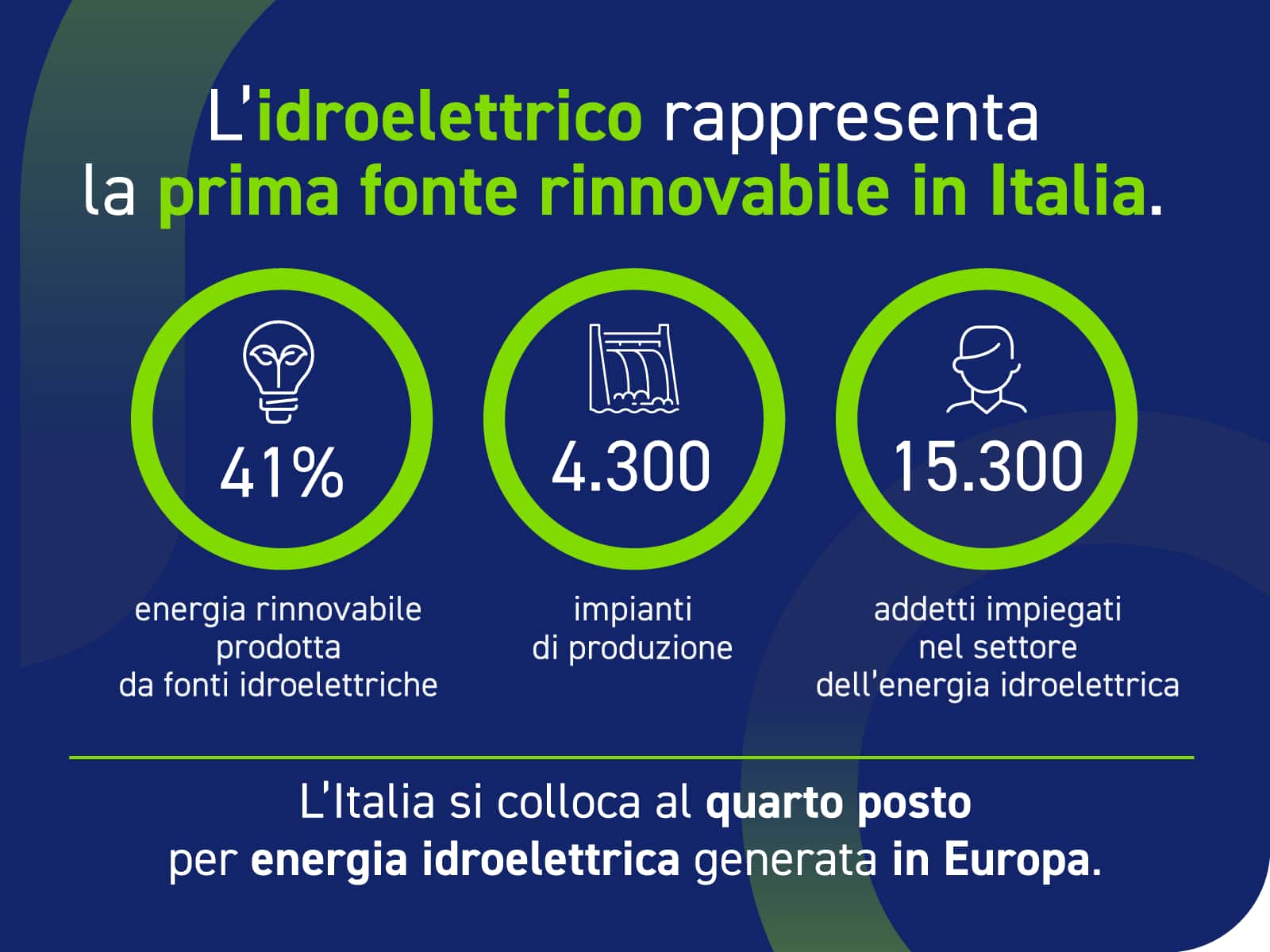 infografica con numeri in evidenza sull’energia idroelettrica in Italia.