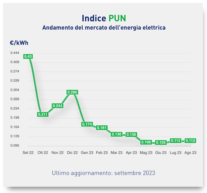 PUN mese di agosto 2023