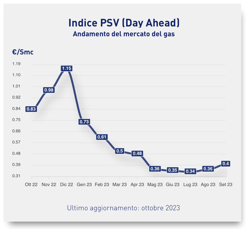 PSV grafico settembre 2023