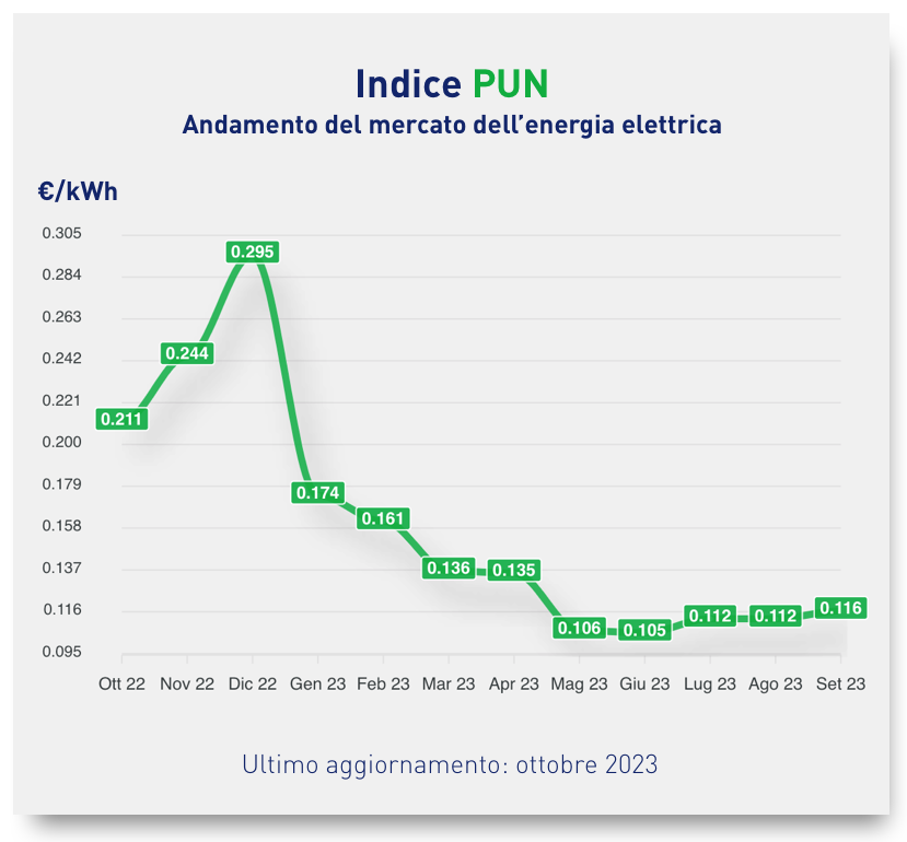 PUN grafico settembre 2023