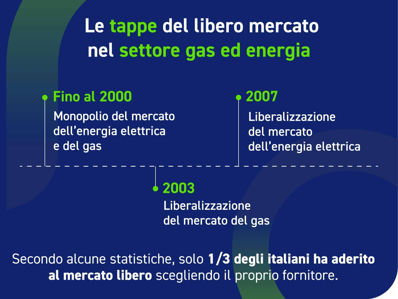 Grafico sulle tappe del libero mercato nel settore del gas ed energia.