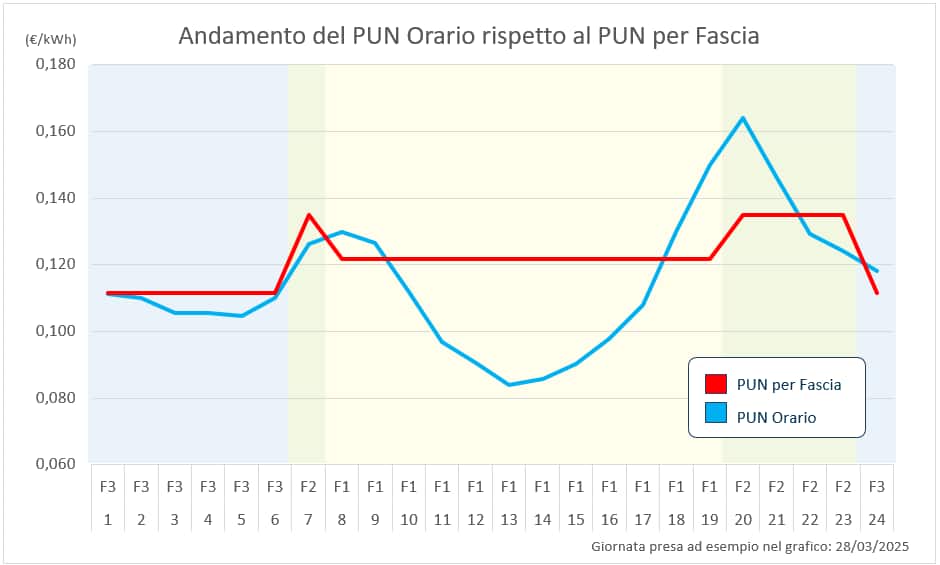puntuale marzo