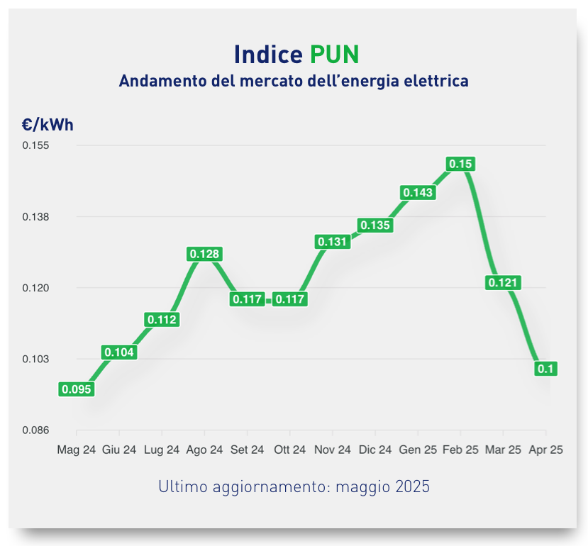 PUN novembre