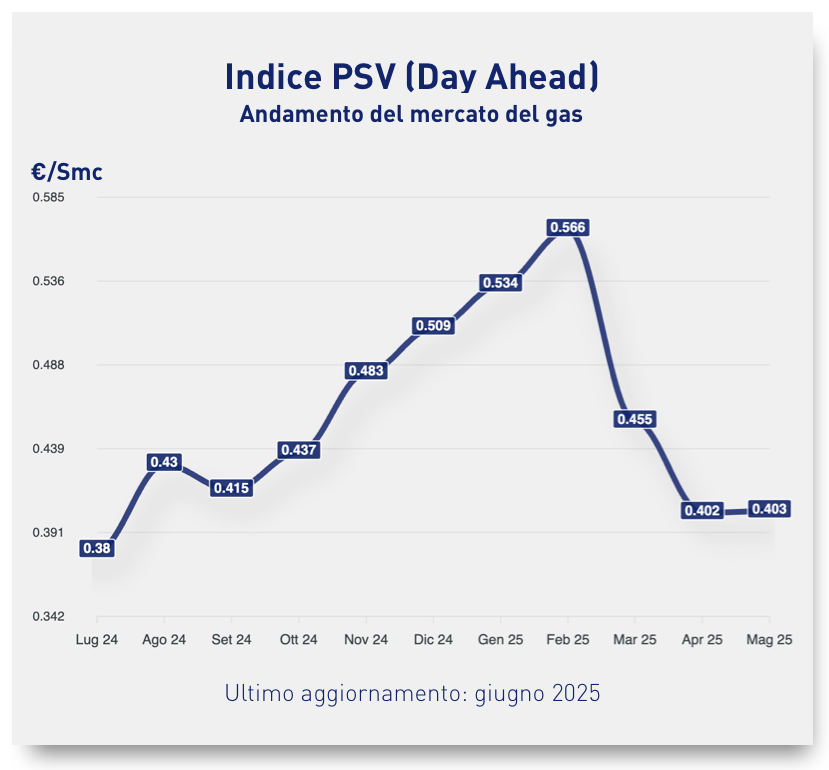 PSV giugno