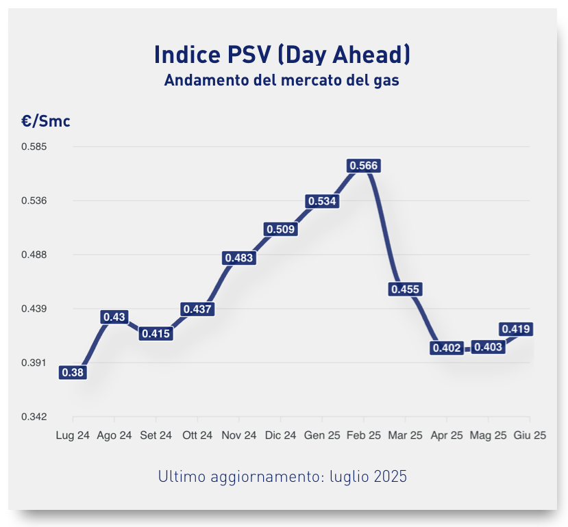 psv luglio 2025