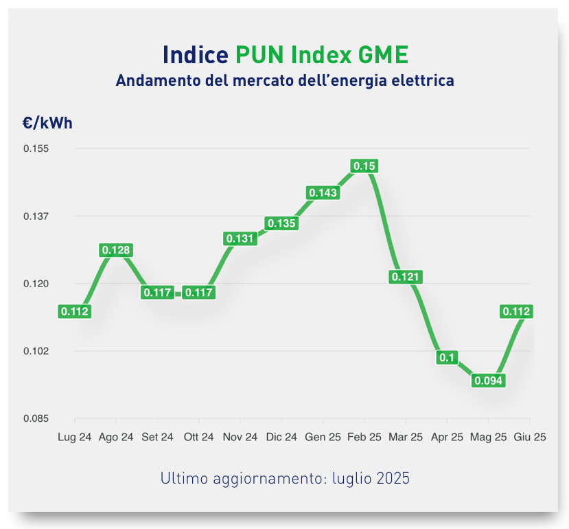 pun luglio 2025