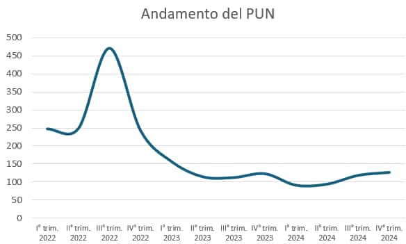 Indice del PUN annuale