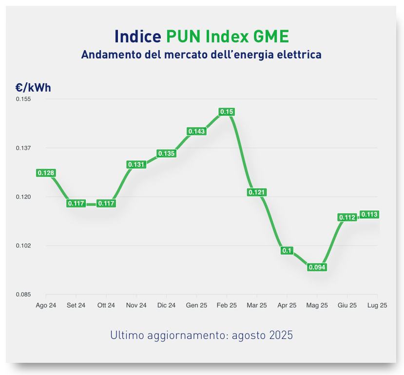 PUN agosto 2025