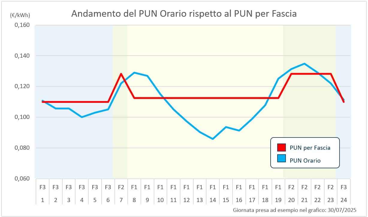 puntuale luglio