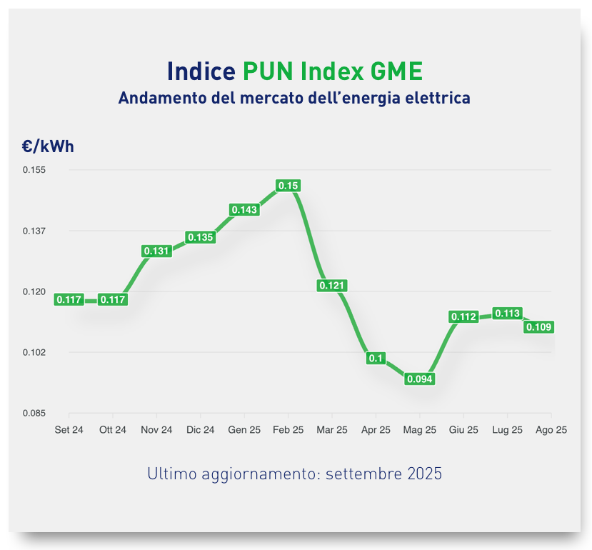 pun settembre