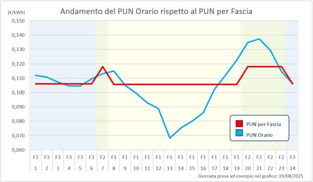 puntuale agosto
