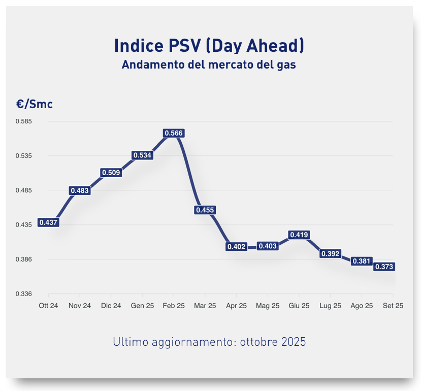 psv ottobre