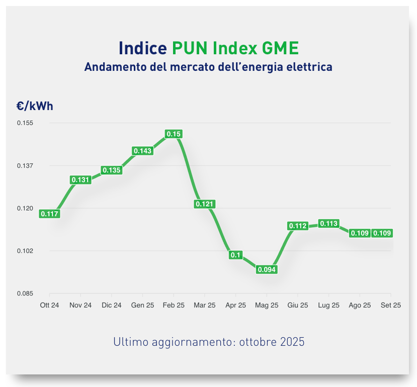 PUN settembre