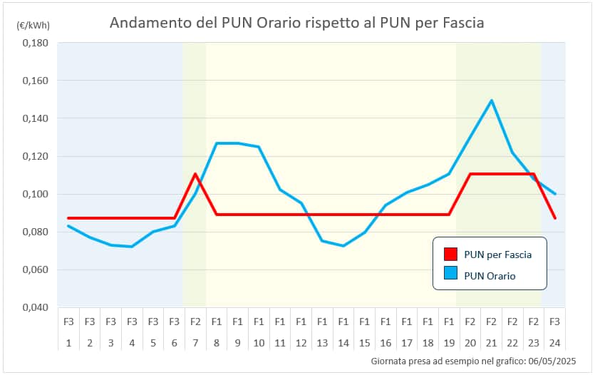 grafico puntuale