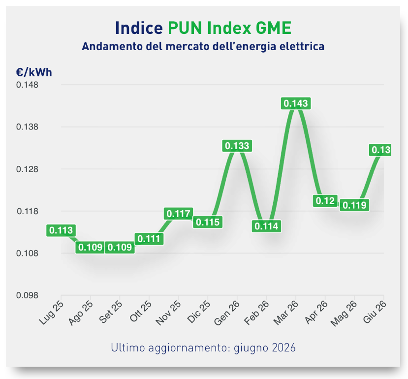 PUN giugno 2026