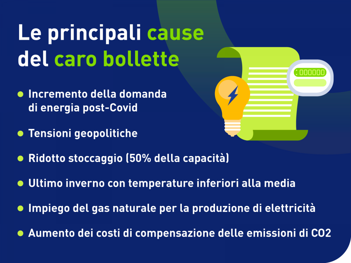 Le principali cause del caro bollette