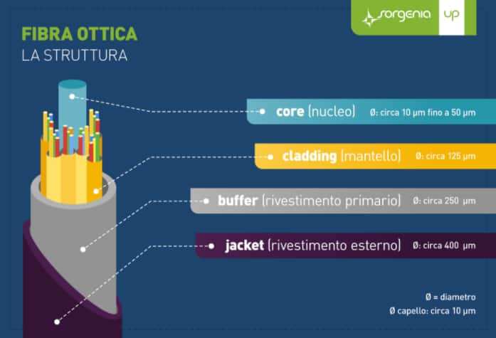 Fibra ottica: cos'è e come funziona