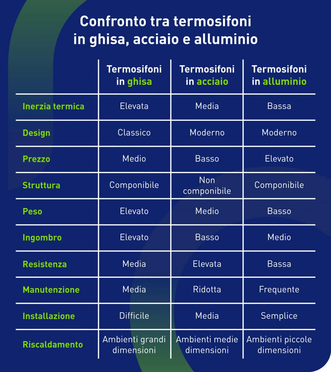 Tabella sul confronto tra i vari modelli di termosifoni (aggiornato il 16 febbraio 2022)