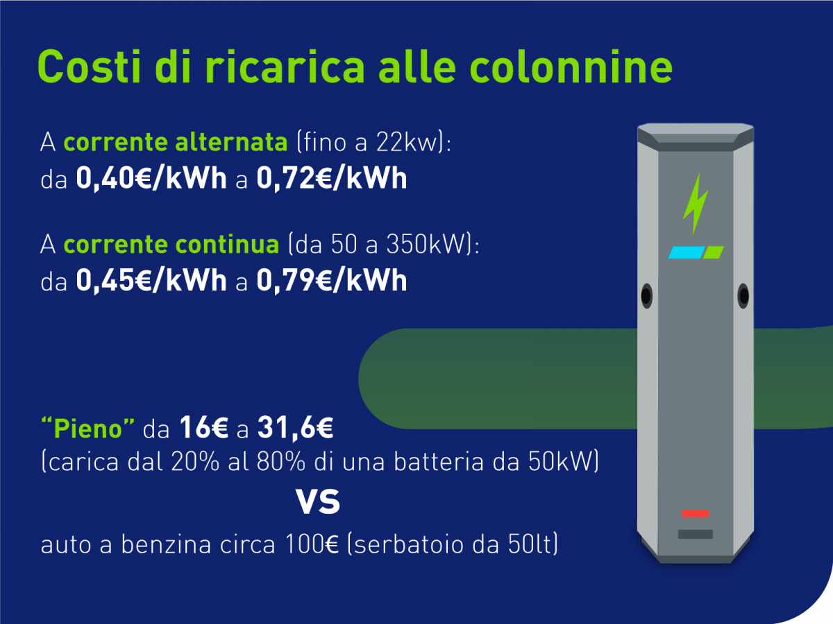 Costo dell’energia nelle colonnine di ricarica