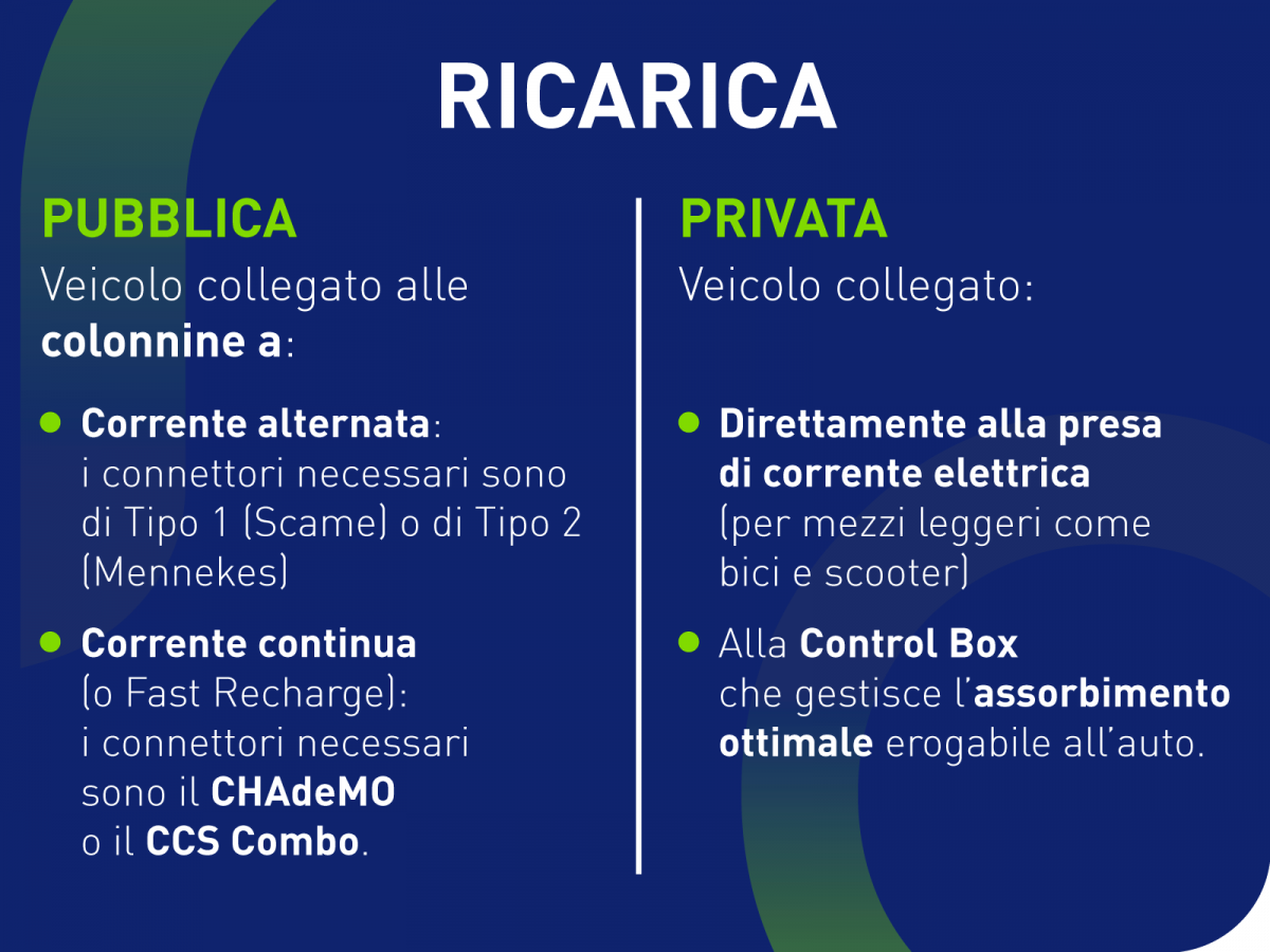 I sistemi di ricarica per le auto elettriche