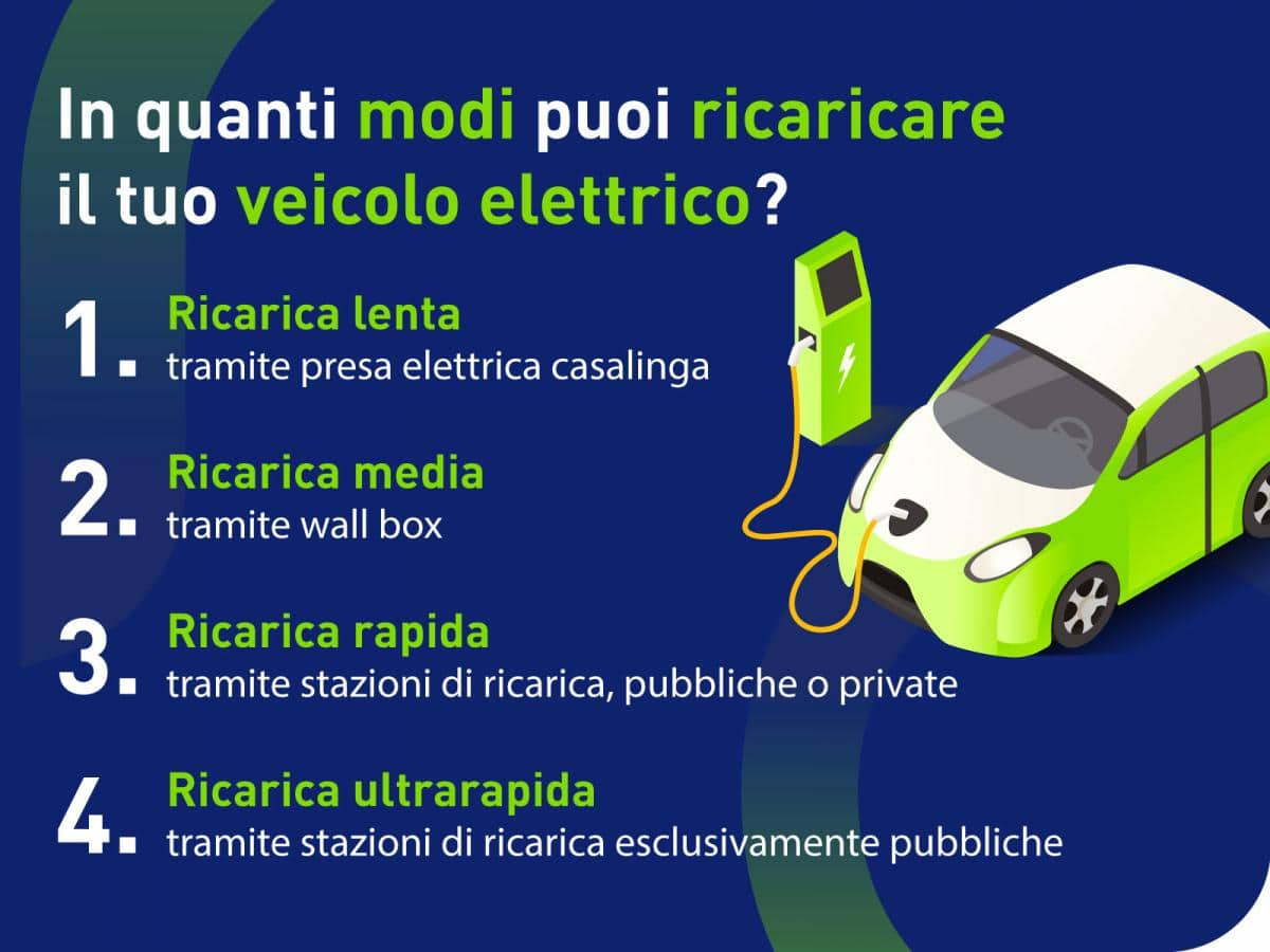 È possibile ricaricare un veicolo elettrico attraverso la ricarica lenta, media, rapida e ultrarapida