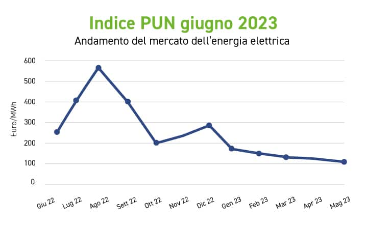 Andamento del PUN nel 2023