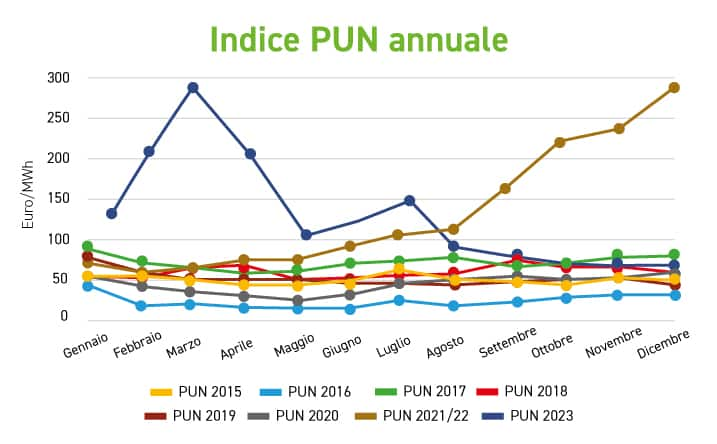 Indice del PUN annuale