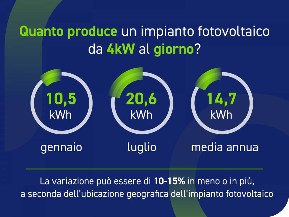 Stima della resa di un impianto fotovoltaico da 4kW