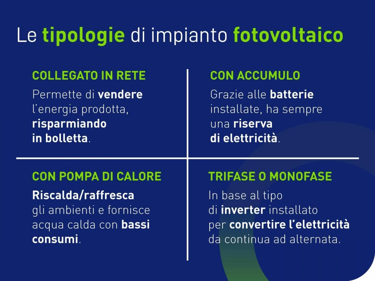 Diverse tipologie di impianto: in rete, con accumulo, con pompa di calore, trifase o monofase.