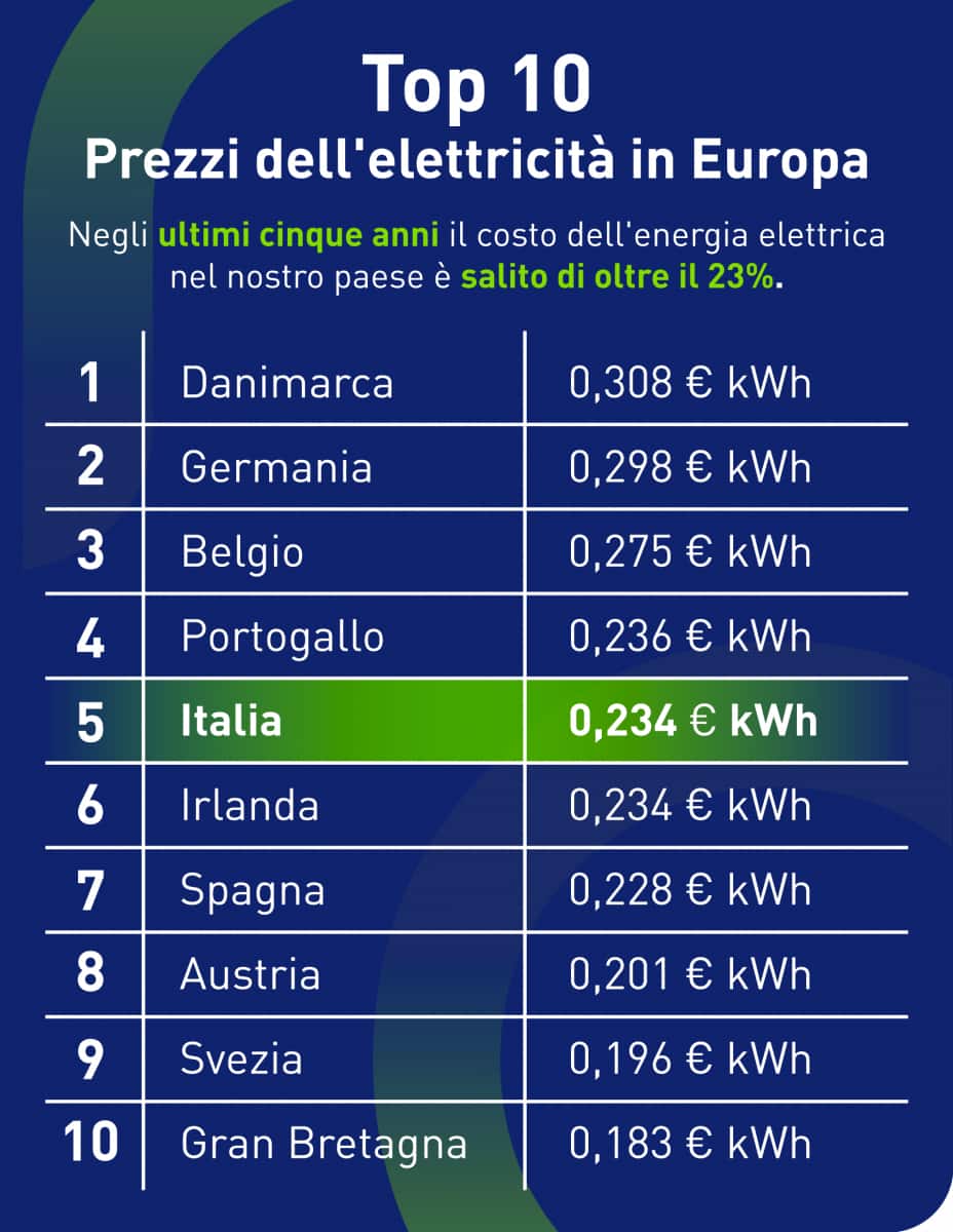 Top 10 dei prezzi dell'elettricità in Europa.
