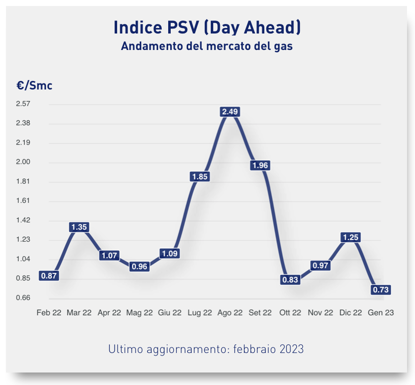 Grafico PSV Febbraio 2023