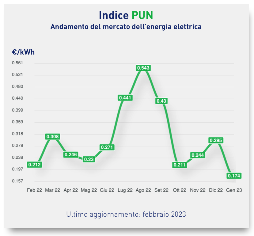 Grafico PUN Febbraio 2023