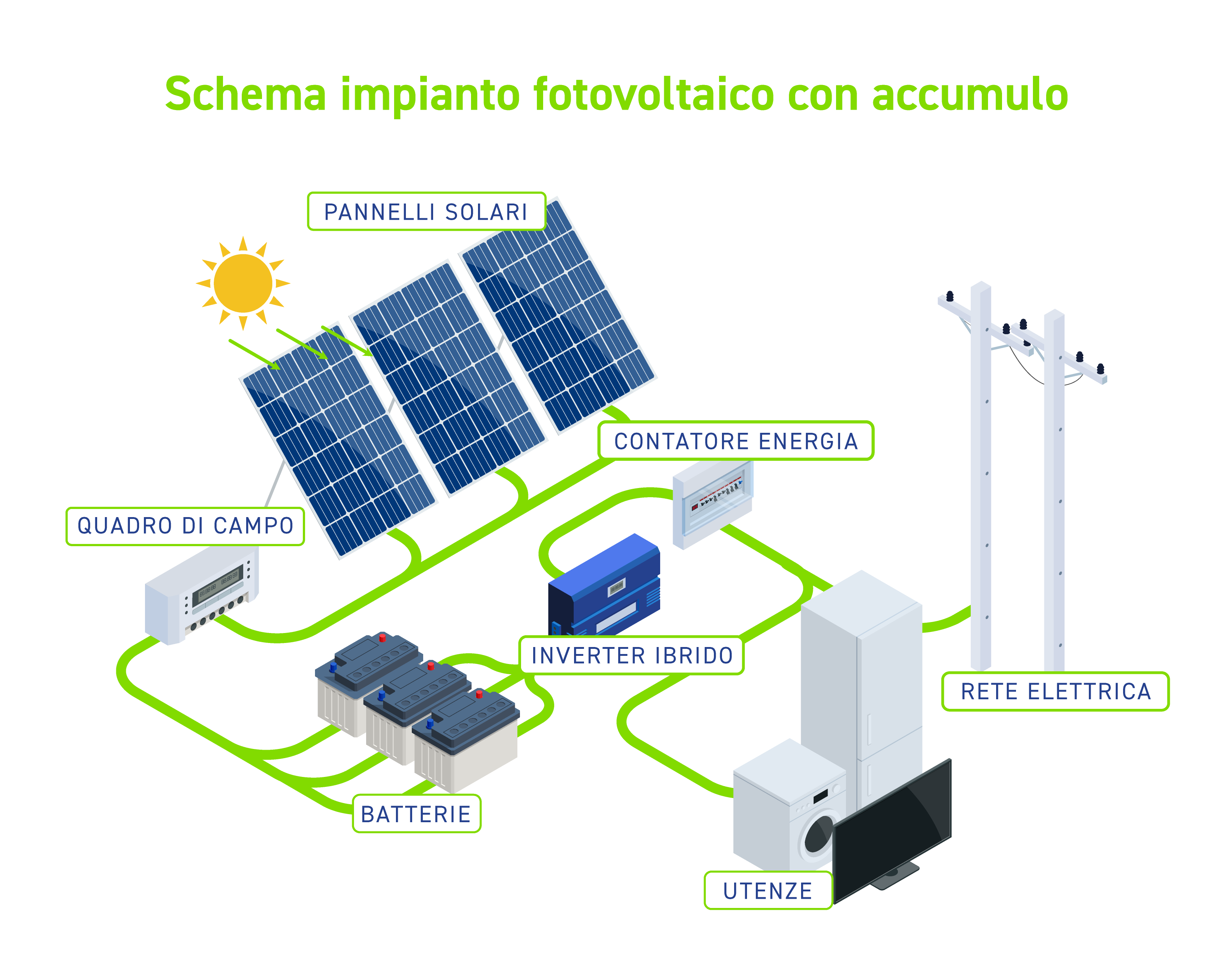 Schema dell'impianto fotovoltaico con accumulo